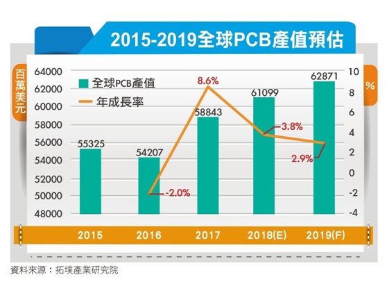 PCB產(chǎn)業(yè)開(kāi)辟5G新藍(lán)海